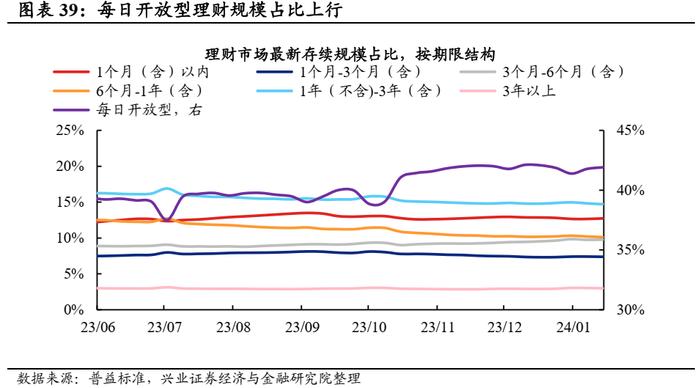 【兴证固收.利率】久期分歧度仍高，配置盘青睐长债 ——久期测算、机构行为与理财规模观察