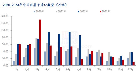 Mysteel解读：2023年木薯干进口分析及市场现状