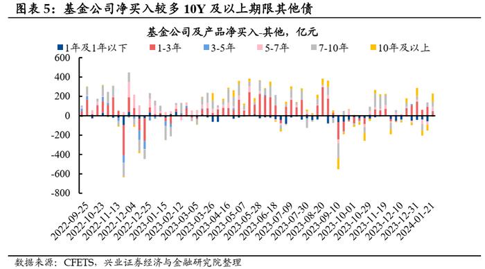 【兴证固收.利率】久期分歧度仍高，配置盘青睐长债 ——久期测算、机构行为与理财规模观察