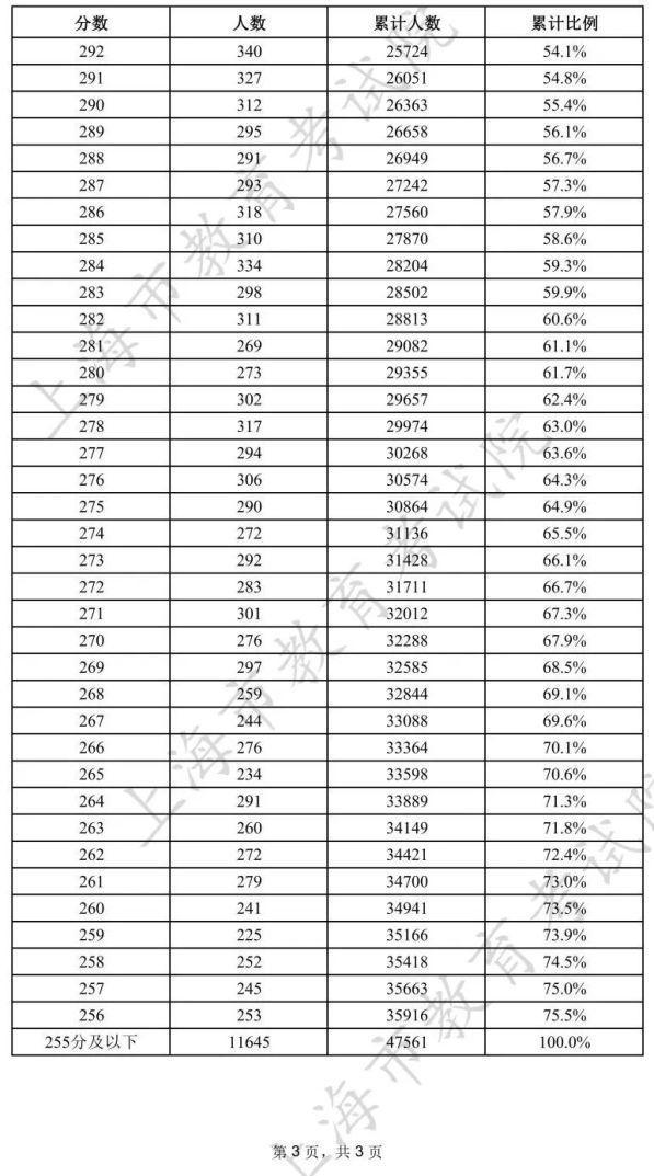 注意！2024年上海春招志愿填报最低成绩控制线公布