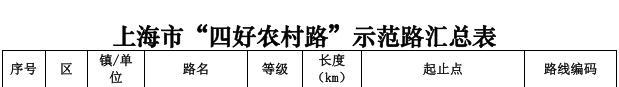 好消息！奉贤区兴团路等68条公路被命名为上海市“四好农村路”示范路、精品公路