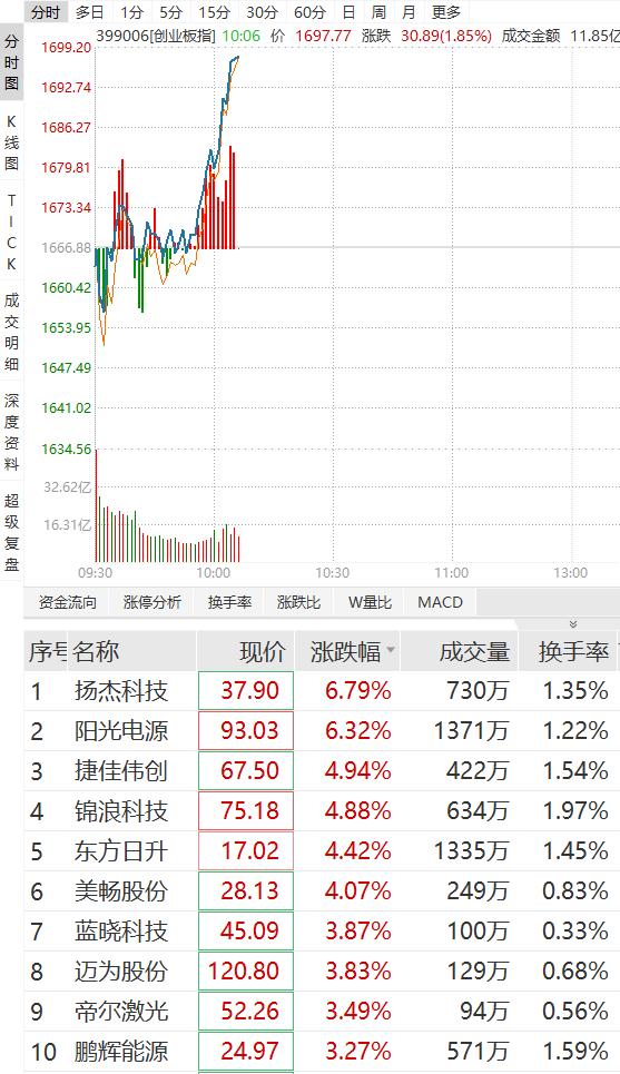 刚刚直线拉升！光模块冲高 光伏板块大反攻 冰雪旅游持续回调