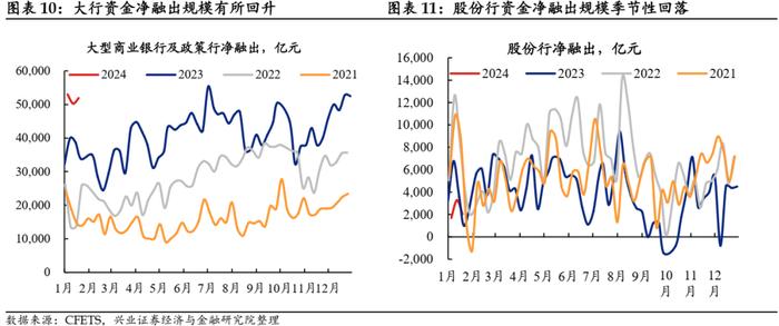 【兴证固收.利率】久期分歧度仍高，配置盘青睐长债 ——久期测算、机构行为与理财规模观察