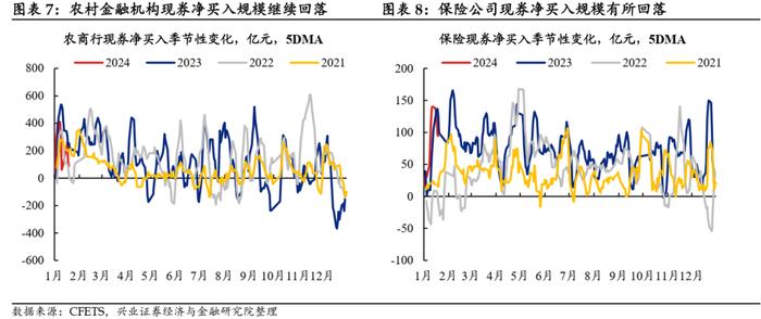 【兴证固收.利率】久期分歧度仍高，配置盘青睐长债 ——久期测算、机构行为与理财规模观察