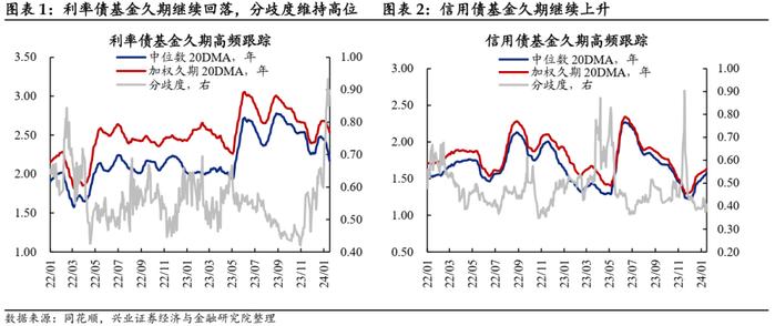 【兴证固收.利率】久期分歧度仍高，配置盘青睐长债 ——久期测算、机构行为与理财规模观察