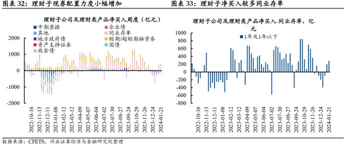 【兴证固收.利率】久期分歧度仍高，配置盘青睐长债 ——久期测算、机构行为与理财规模观察