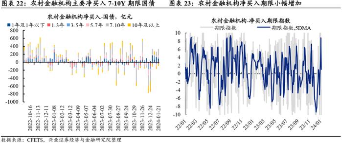 【兴证固收.利率】久期分歧度仍高，配置盘青睐长债 ——久期测算、机构行为与理财规模观察