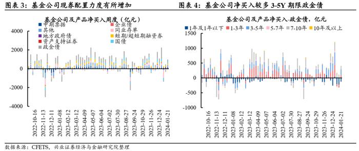 【兴证固收.利率】久期分歧度仍高，配置盘青睐长债 ——久期测算、机构行为与理财规模观察