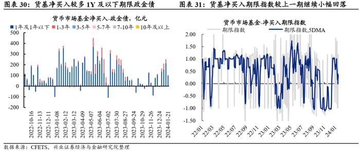 【兴证固收.利率】久期分歧度仍高，配置盘青睐长债 ——久期测算、机构行为与理财规模观察