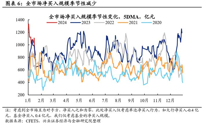 【兴证固收.利率】久期分歧度仍高，配置盘青睐长债 ——久期测算、机构行为与理财规模观察