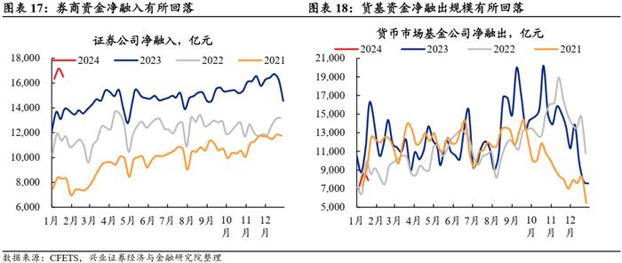 【兴证固收.利率】久期分歧度仍高，配置盘青睐长债 ——久期测算、机构行为与理财规模观察