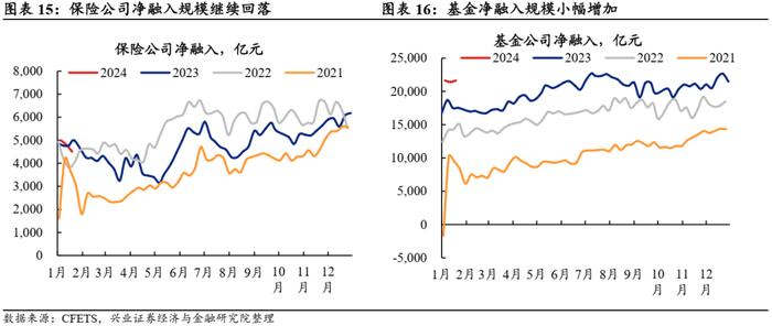 【兴证固收.利率】久期分歧度仍高，配置盘青睐长债 ——久期测算、机构行为与理财规模观察