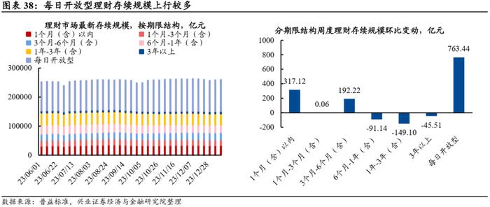 【兴证固收.利率】久期分歧度仍高，配置盘青睐长债 ——久期测算、机构行为与理财规模观察