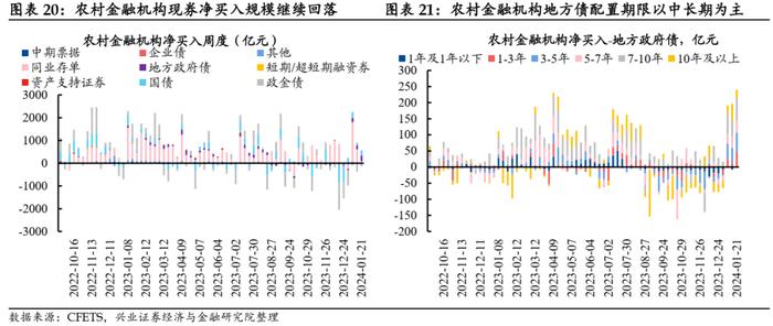 【兴证固收.利率】久期分歧度仍高，配置盘青睐长债 ——久期测算、机构行为与理财规模观察