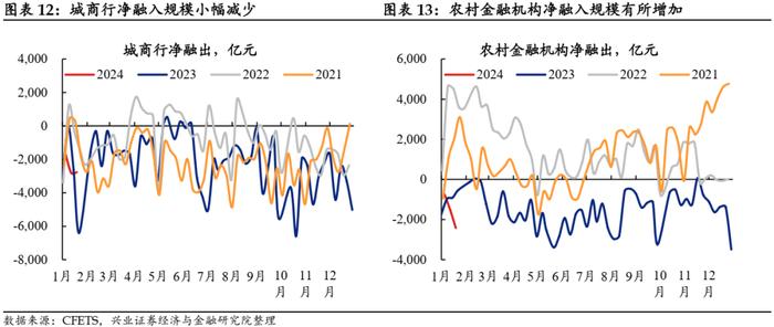 【兴证固收.利率】久期分歧度仍高，配置盘青睐长债 ——久期测算、机构行为与理财规模观察