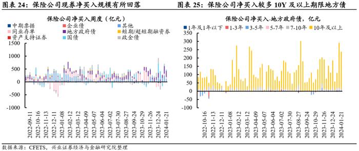 【兴证固收.利率】久期分歧度仍高，配置盘青睐长债 ——久期测算、机构行为与理财规模观察