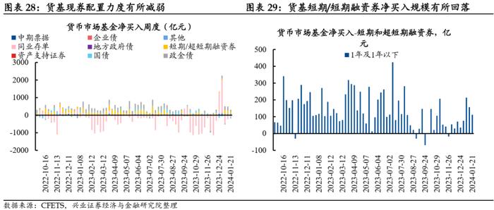 【兴证固收.利率】久期分歧度仍高，配置盘青睐长债 ——久期测算、机构行为与理财规模观察