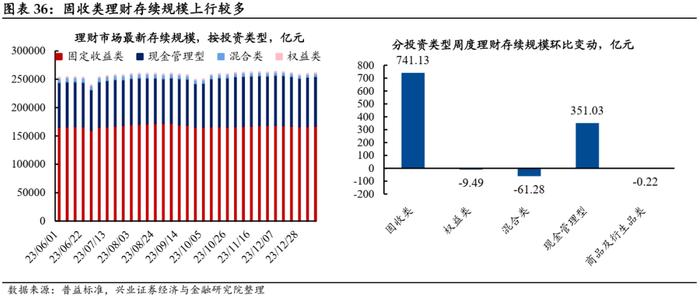 【兴证固收.利率】久期分歧度仍高，配置盘青睐长债 ——久期测算、机构行为与理财规模观察