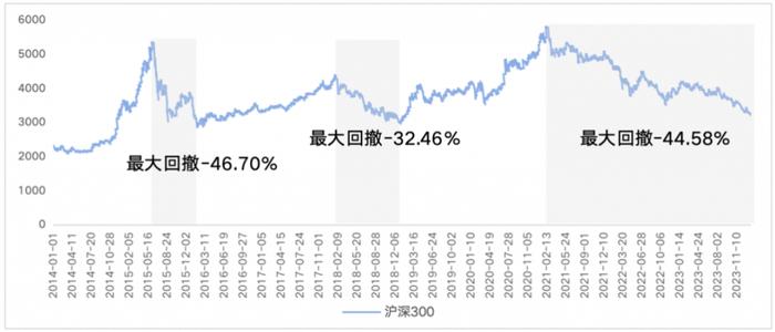 (数据来源:Wind,区间2014/1/1-2024/1/22,指数过往涨跌不预示基金未来表现)