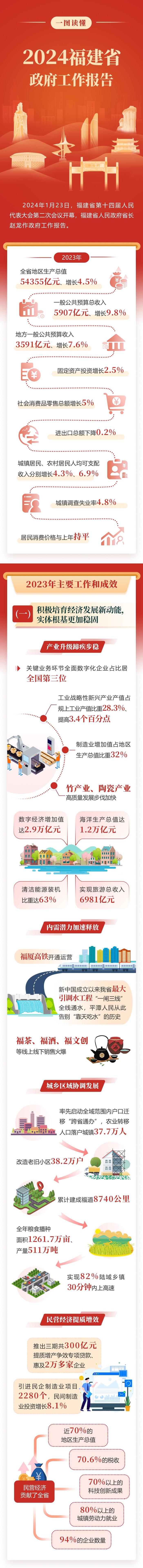 一图读懂2024福建省政府工作报告