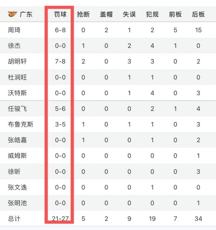 打法不同！今晚比赛广东罚球27中21 吉林9中9