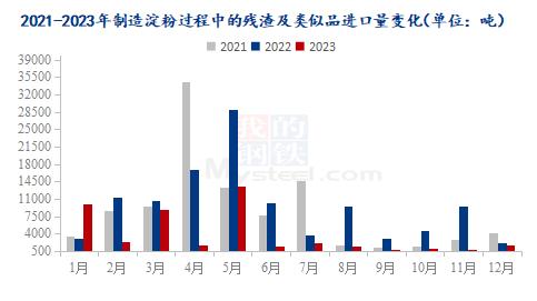 Mysteel解读：2023年12月份制造淀粉过程中的残渣及类似品进出口海关数据解读