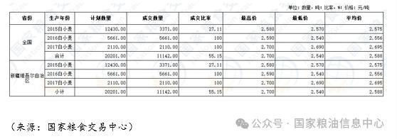 1月17日国家政策性粮食交易结果