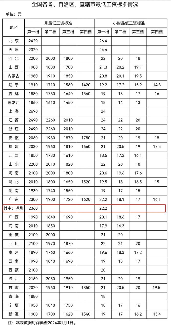 深新早点 | 最低工资表来了！深圳不得低于……