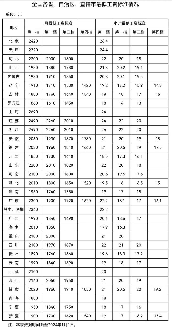 各地最低工资表来了！河北各地执行标准→