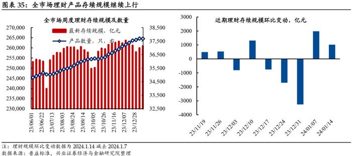 【兴证固收.利率】久期分歧度仍高，配置盘青睐长债 ——久期测算、机构行为与理财规模观察