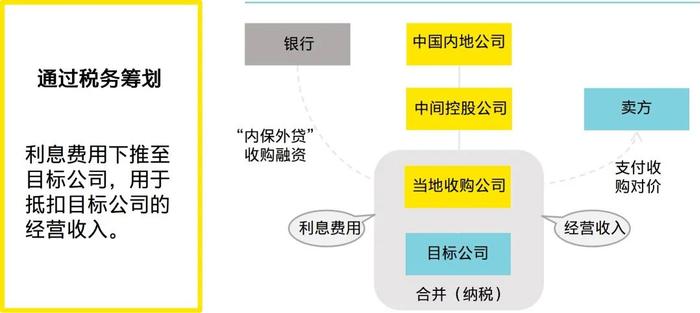 安永上市公司走出去系列 | 税务筹划和架构!