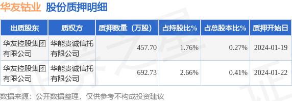 华友钴业（603799）股东华友控股集团有限公司质押1150.43万股，占总股本0.68%