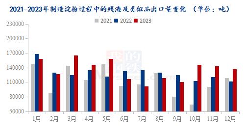 Mysteel解读：2023年12月份制造淀粉过程中的残渣及类似品进出口海关数据解读