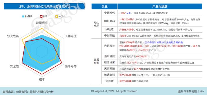 2024年乘用车电动化10大技术趋势