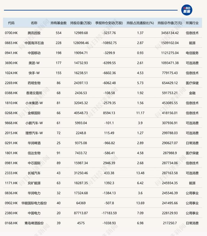 公募基金2023年四季报重仓股出炉：贵州茅台、宁德时代、腾讯控股均被减持！但这两大行业重仓股获增持