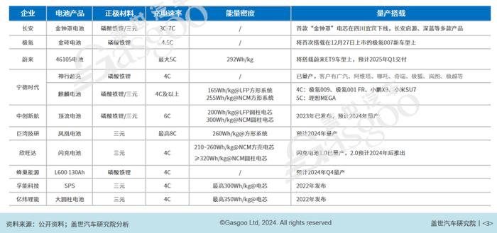 2024年乘用车电动化10大技术趋势