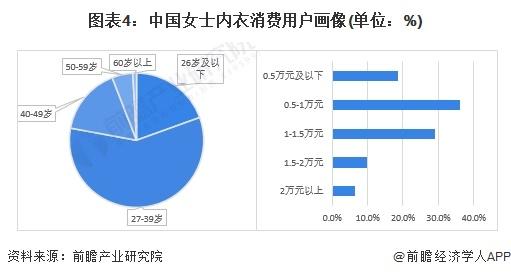 2024年中国女士内衣市场分析 竞争驱使行业赛道细分【组图】