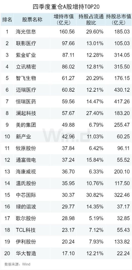 公募基金2023年四季报重仓股出炉：贵州茅台、宁德时代、腾讯控股均被减持！但这两大行业重仓股获增持