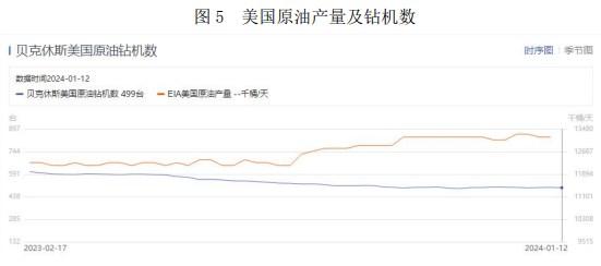 受严寒天气影响供应减少 原油价格具有强支撑