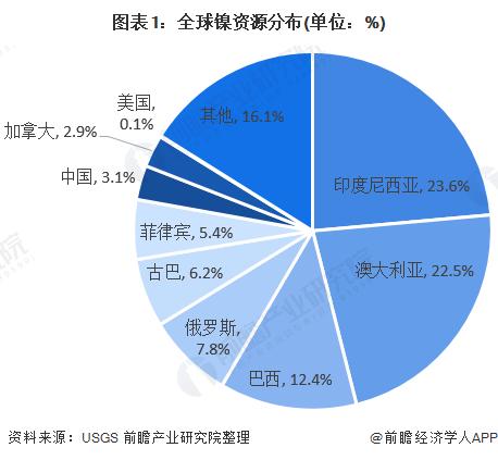 镍价一年跌超40%，澳大利亚成最大受害者！印尼主导地位进一步增强【附全球镍资源行业市场现状】