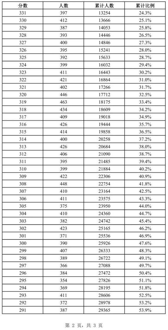 注意！2024年上海春招志愿填报最低成绩控制线公布