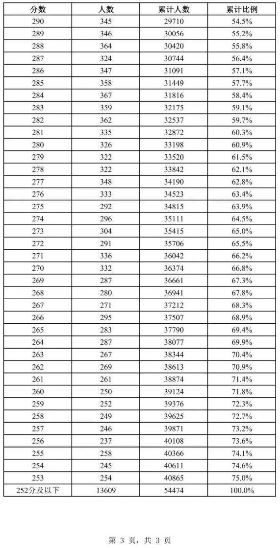 注意！2024年上海春招志愿填报最低成绩控制线公布