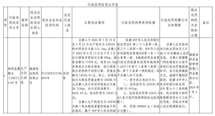 福建省药品监督管理局行政处罚信息公开表（福建铭远制药有限公司）