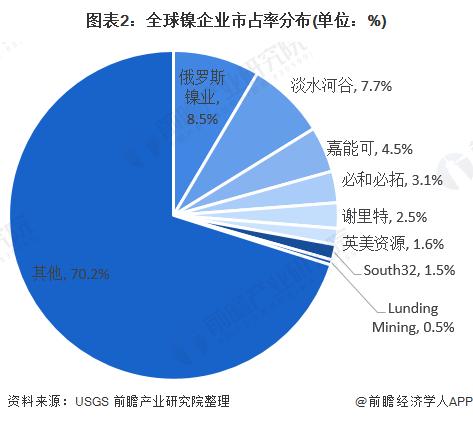 镍价一年跌超40%，澳大利亚成最大受害者！印尼主导地位进一步增强【附全球镍资源行业市场现状】