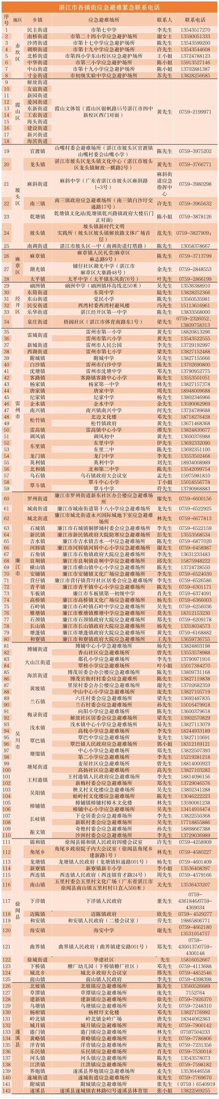 周知！湛江各镇街应急避难紧急联系电话公布