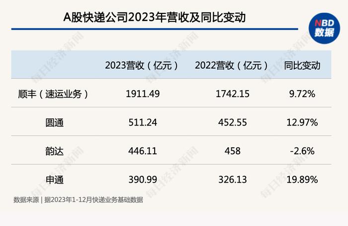 数说2023快递业绩｜极兔市值逆袭中通 圆通业务量逆袭韵达，2024新悬念要警惕“规模竞争陷阱”