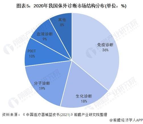 全球首款！新型卵巢癌体外诊断产品获批上市，I期卵巢癌89.7%的高检出率【附体外诊断行业发展现状分析】