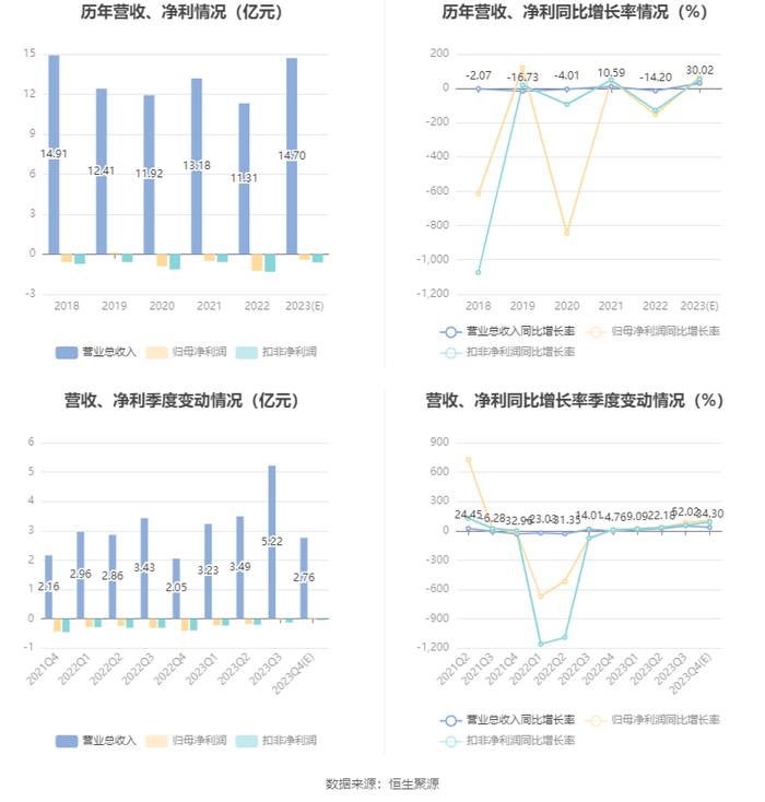 襄阳轴承：2023年预计亏损4200万元