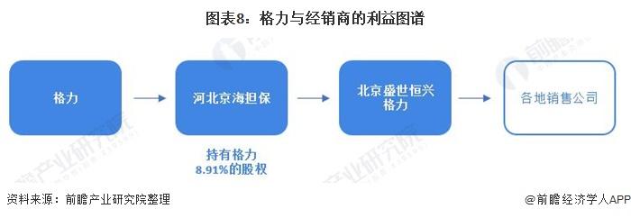 董明珠再谈“格力国美分家”：我要保护线下几万家经销商的利益，企业的管理没有和气二字【附格力集团销售模式分析】