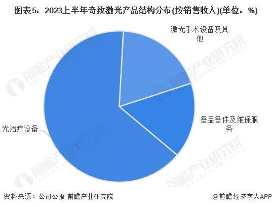 2024年中国激光医疗行业龙头企业分析 奇致激光的激光医疗业务专注度高【组图】